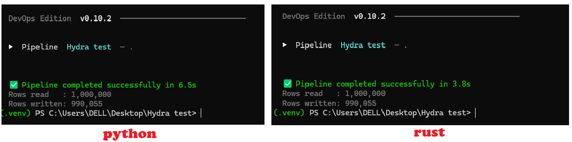 Same job, same 1,000,000 rows: 6.5 s with the Python engine, 3.8 s with the Rust engine